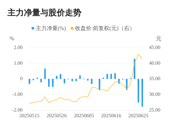 维度配资 利元亨06月26日主力大幅流出