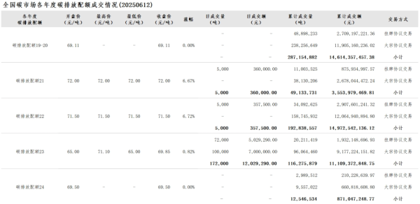 证配所 6月12日全国碳市场收盘价70.39元／吨 较前一日上涨2.79%