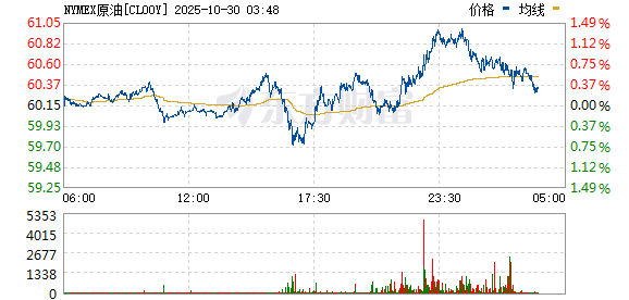 汇银配资 国际油价盘中大涨6% 美欧对俄新制裁震动市场